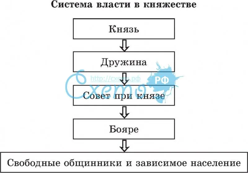 Система власти во Владимиро-Суздальском княжестве