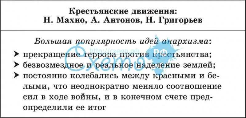 Крестьянские движения (Н. Махно, А. Антонов, Н. Григорьев)