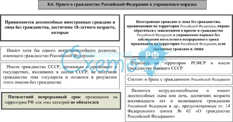 Прием в гражданство РФ в упрощенном порядке