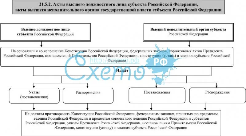 Акты высшего должностного лица субъекта РФ, акты высшего исполнительного органа государственной власти субъекта РФ