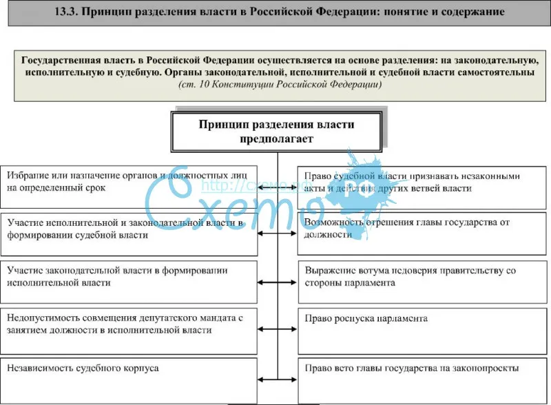 Принцип разделения властей в РФ: понятие и содержание