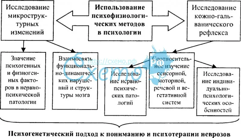 Мясищев Владимир Николаевич, психофизиологические методы в психологии