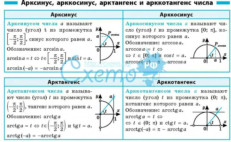 Арксинус, арккосинус, арктангенс и арккотангенс числа