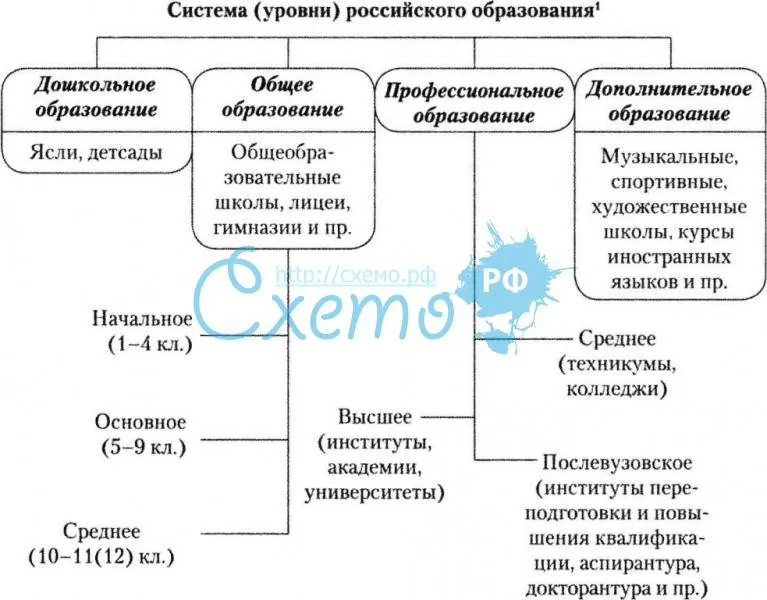 Система (уровни) российского образования