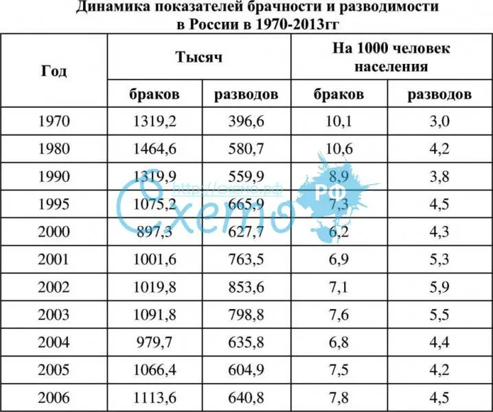 Динамика показателей брачности и разводимости в России в 1970-2013