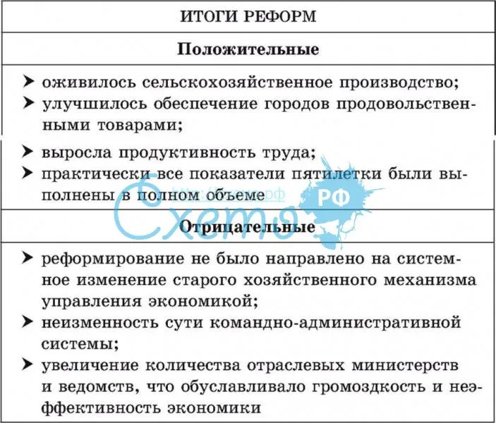 Итоги реформ А. Косыгина