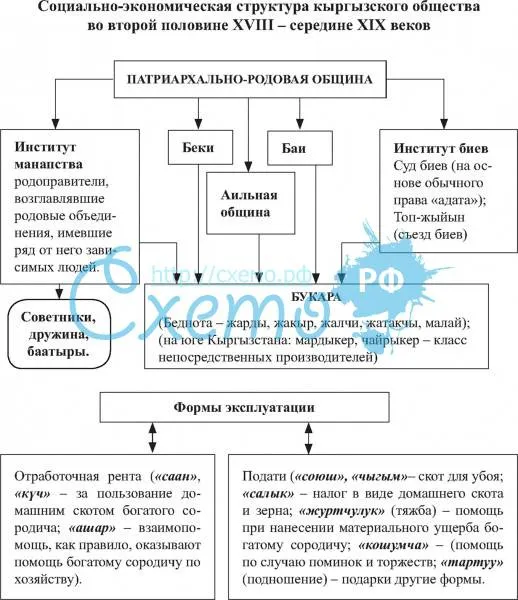 Социально-экономическая структура кыргызского общества во второй половине XVIII – середине XIX веков