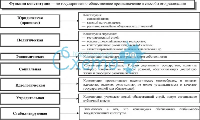 Функции Конституции РФ