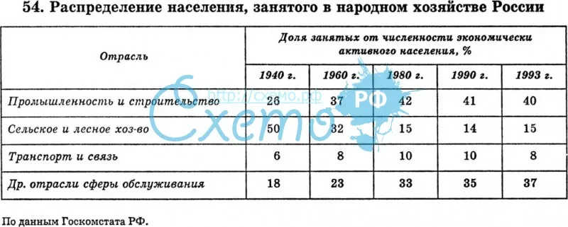 Распределение населения, занятого в народном хозяйстве России