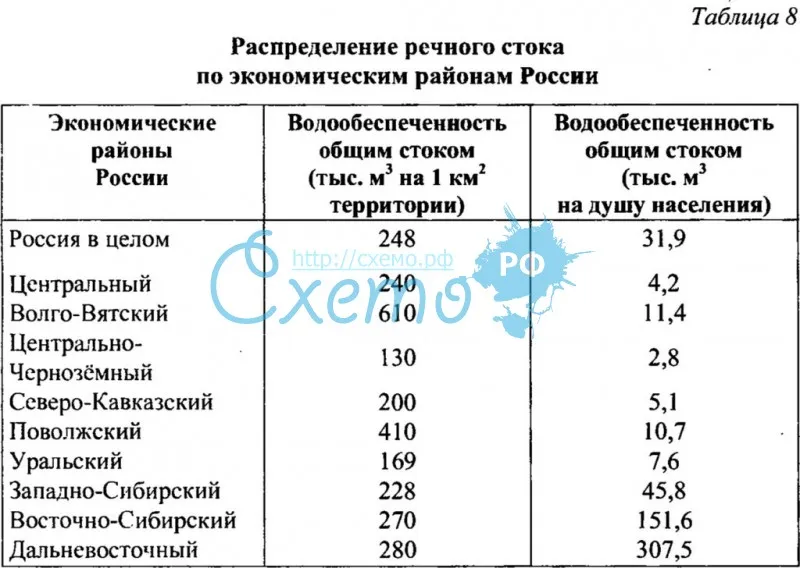 Распределение речного стока по экономическим районам России