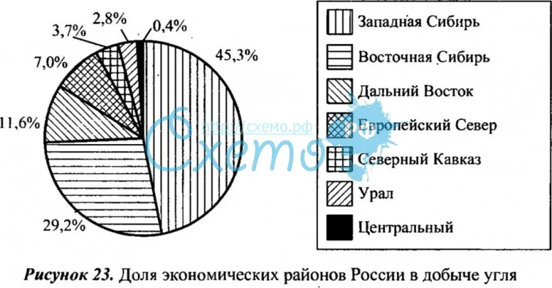 Доля экономических районов России в добыче угля