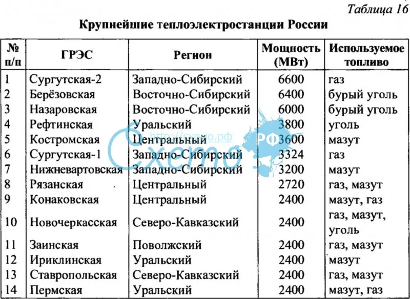 Крупнейшие теплоэлектростанции России