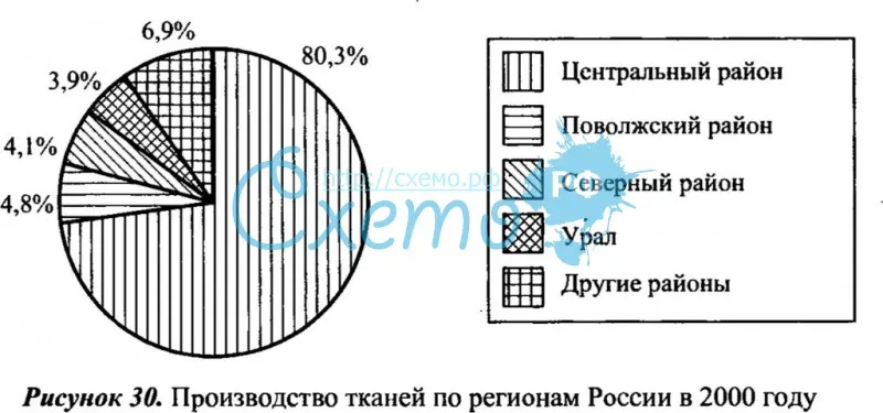Производство тканей в России (2000)