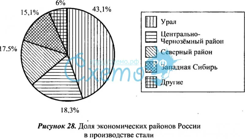 Доля экономических районов России в производстве стали