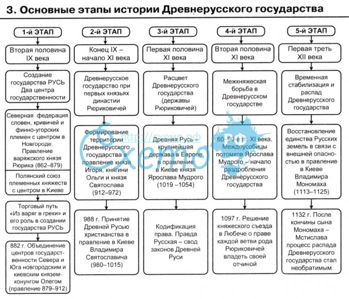 Основные этапы истории Древнерусского государства