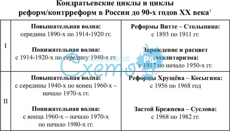 Кондратьевские циклы и циклы реформ/контрреформ в России 20 в.