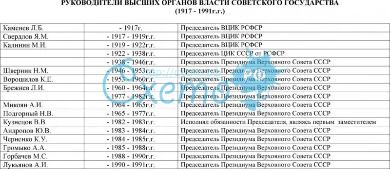Руководители высших органов власти Советского государства (1917 - 1991 г.г.).