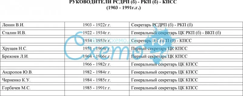 Руководители РСДРП (б) - РКП (б) - КПСС (1903 - 1991 г.г.).