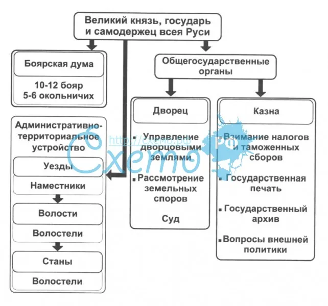Создание органов централизованной власти на Руси (9-16 вв.)