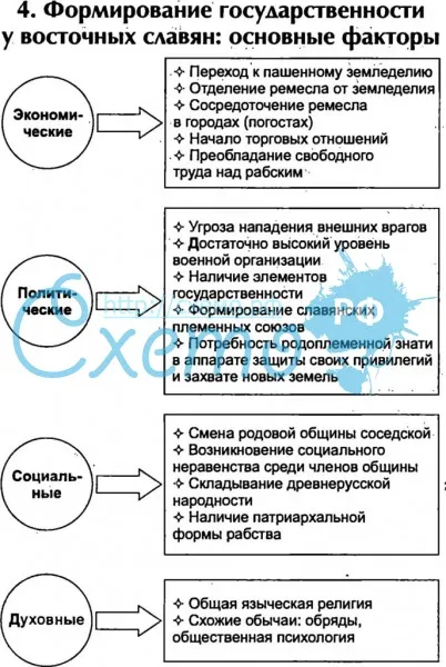 Формирование государственности у восточных славян: основные факторы