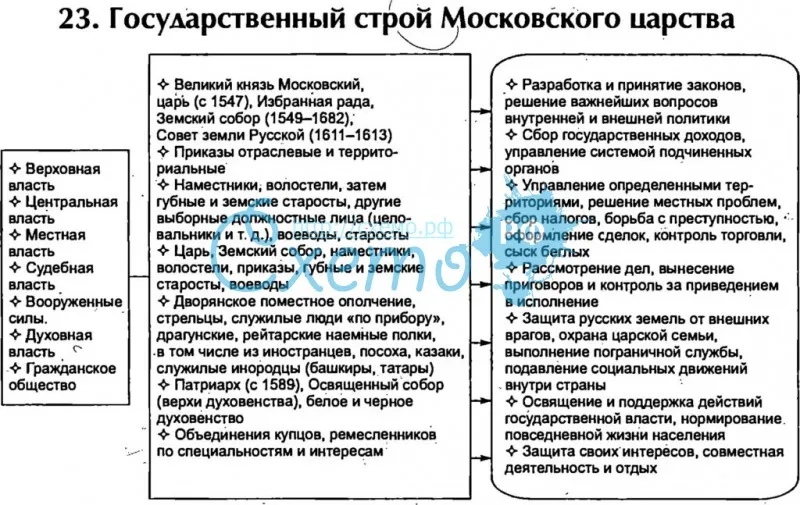 Государственный строй Московского царства