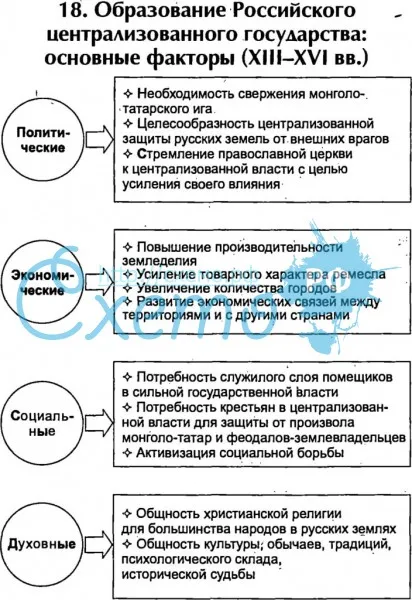 Образование Российского централизованного государства: основные факторы (XIII-XVI вв.)