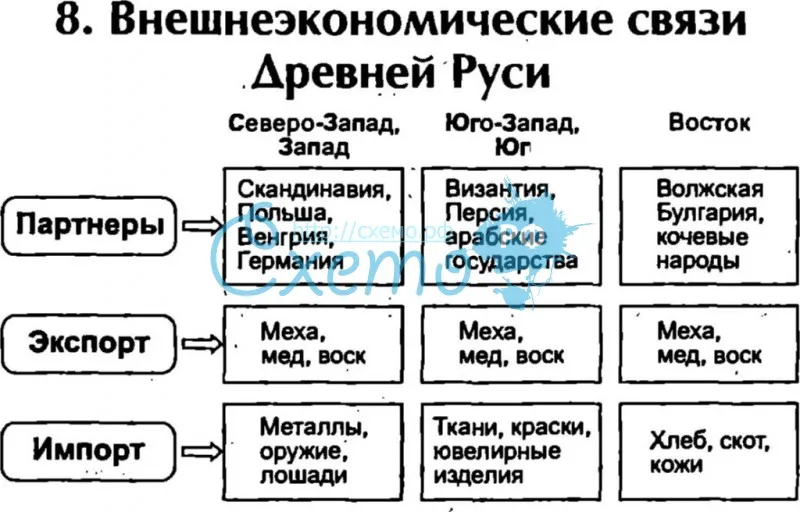 Внешнеэкономические связи Древней Руси