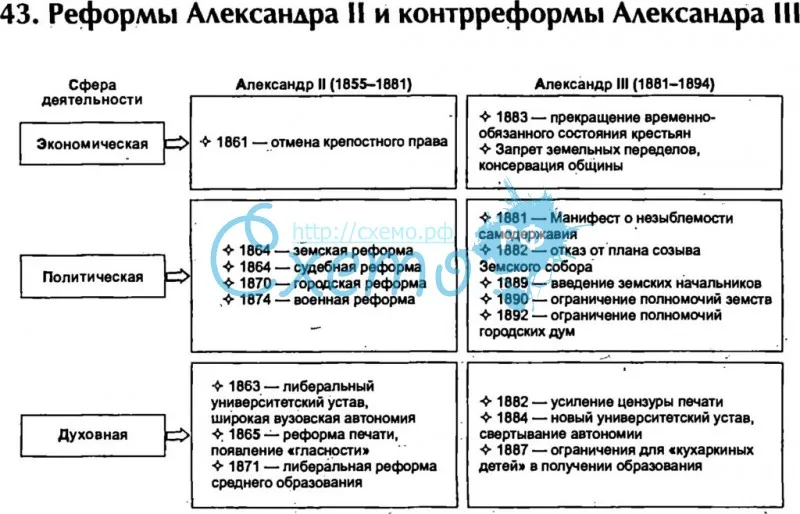 Реформы Александра II и контрреформы Александра III