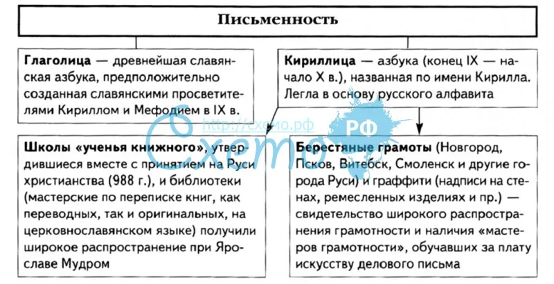 Письменность на Руси (глаголица, кириллица, берестяные грамоты)