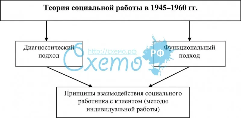 Теория социальной работы в 1945–1960 гг.
