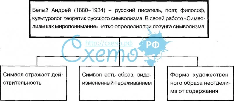 Андрей Белый и его «лозунги» символизма