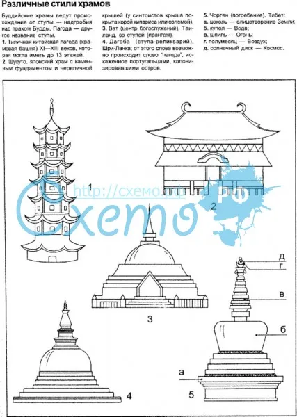 Стили храмов в буддизме