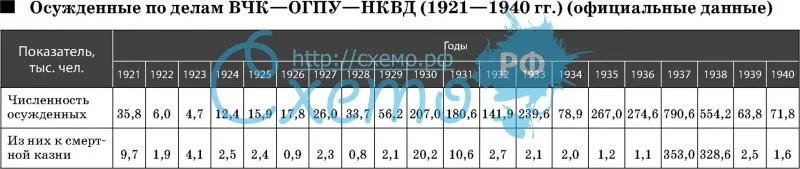 Осужденные по делам ВЧК—ОГ ПУ—НКВД (1921—1940 гг.) (официальные данные)