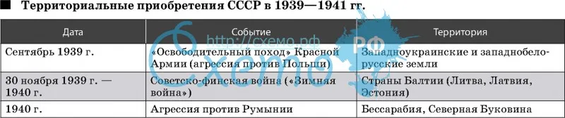 Территориальные приобретения СССР в 1939—1941 гг.