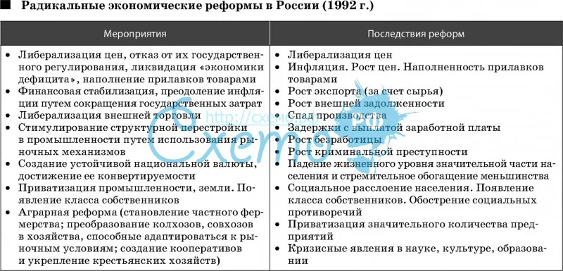 Радикальные экономические реформы в России (1992 г.)