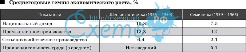 Среднегодовые темпы экономического роста СССР, %