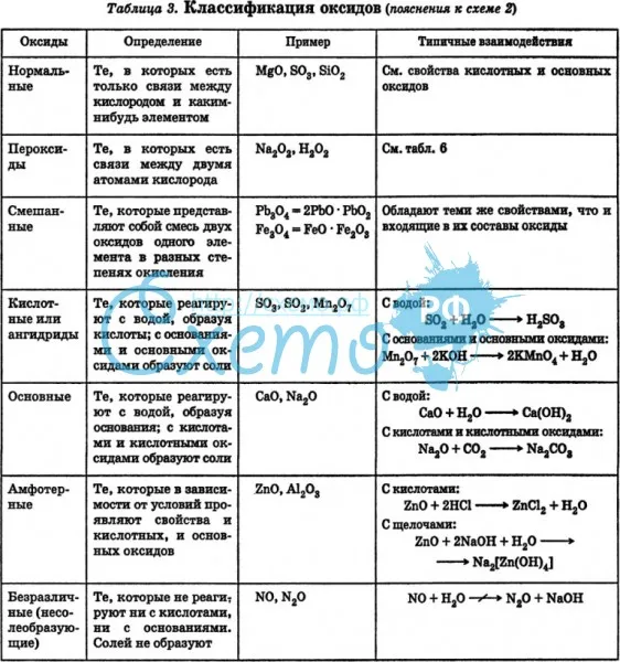 Классификация оксидов с пояснениями