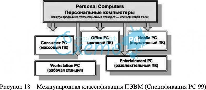 Международная классификация ПЭВМ (Спецификация PC 99)