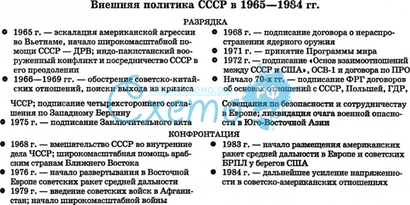 Внешняя политика СССР в 1965-1984