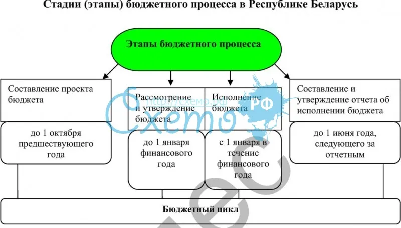 Стадии (этапы) бюджетного процесса в Республике Беларусь