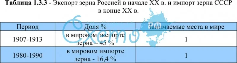 Экспорт зерна Россией в начале ХХ в. и импорт зерна СССР в конце ХХ в.