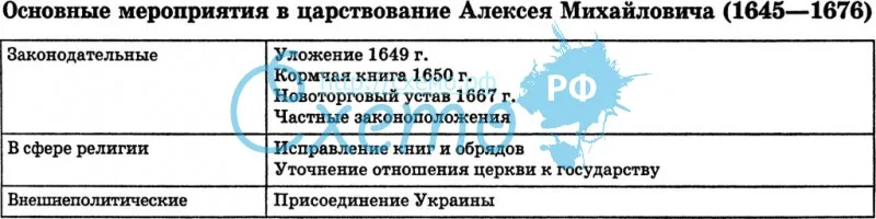 Основные мероприятия в царствование Алексея Михайловича Тишайшего (1645-1676)