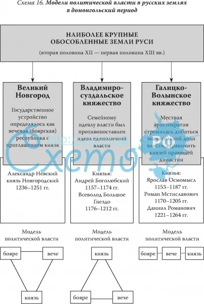 Модели политической власти в русских землях в домонгольский период