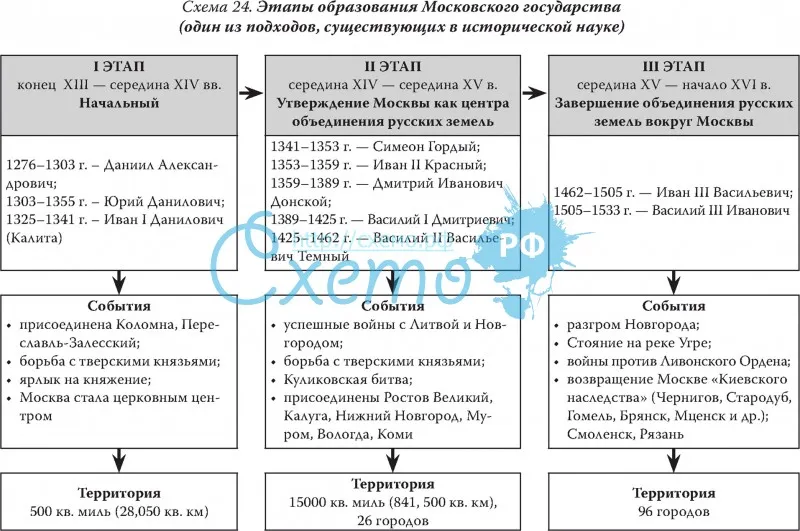 Этапы образования Московского государства (один из подходов, существующих в исторической науке)