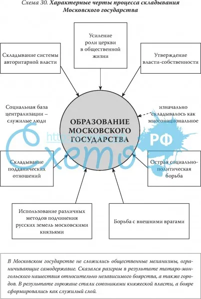 Характерные черты процесса складывания Московского государства