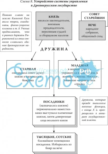 Устройство системы управления в Древнерусском государстве
