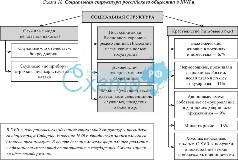 Социальная структура российского общества в XVII в.
