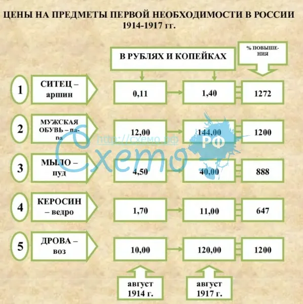 Цены на предметы первой необходимости в России 1914-1917 гг.