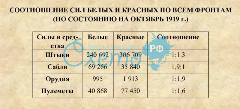Соотношение сил белых и красных по всем фронтам (по состоянию на октябрь 1919 г.)