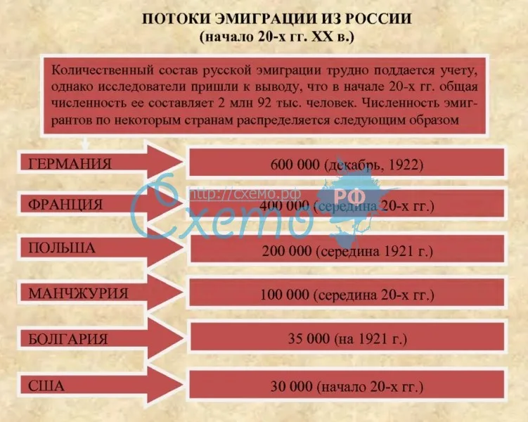 Потоки эмиграции из России (начало 20-х гг. XX в.)